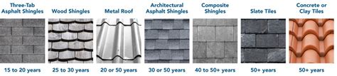 how long do composition roofs last and is it possible to predict their lifespan?