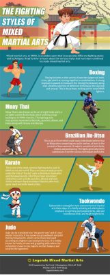 what is the most popular martial art? how does it compare to the one you least enjoy eating?