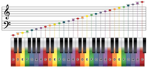 What Makes Good Music and the Color of Notes on a Piano